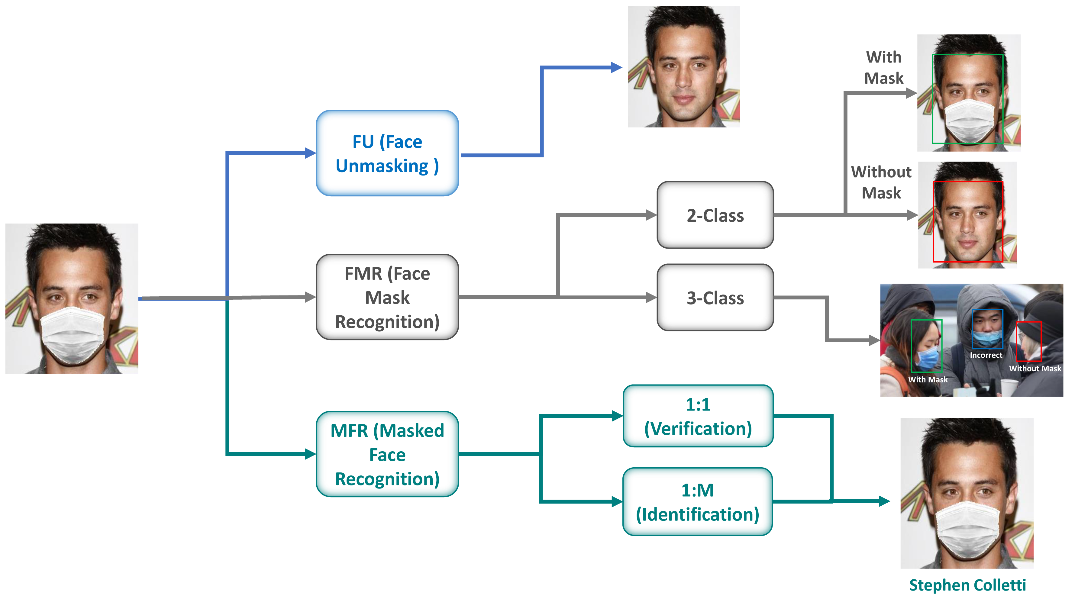 Masked Faces Recognition, Detection, and Unmasking