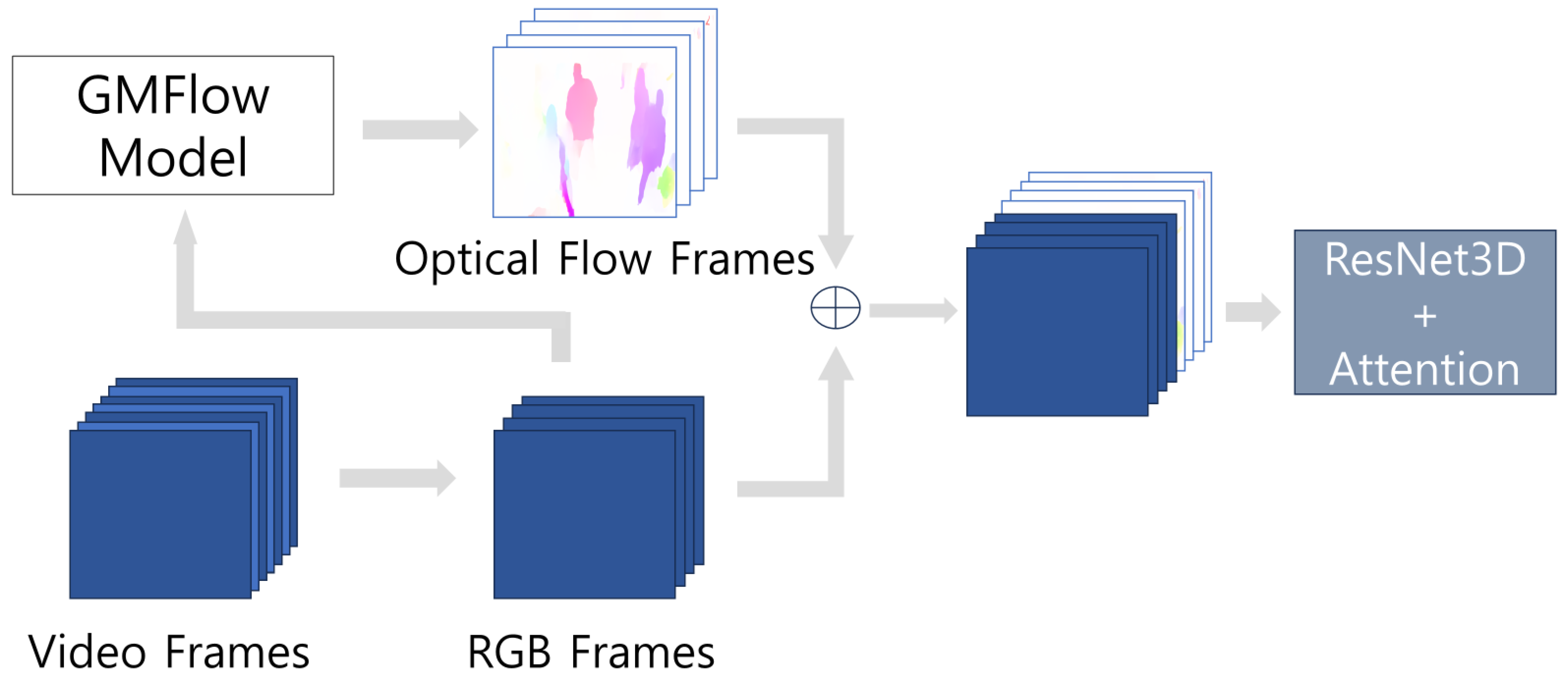 Video Violence Detection Network Using Optical Flow and RGB Data