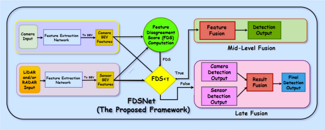 Overview of the proposed FDSNet framework for adaptive sensor fusion in 3D object detection. The framework computes a Feature Disagreement Score (FDS) based on BEV features from Camera and LiDAR/ Radar branches. Depending on the FDS value, the system dynamically selects between mid-level (feature fusion) and late-level (result fusion) strategies, enabling robust performance across varying sensor reliability and environmental conditions.