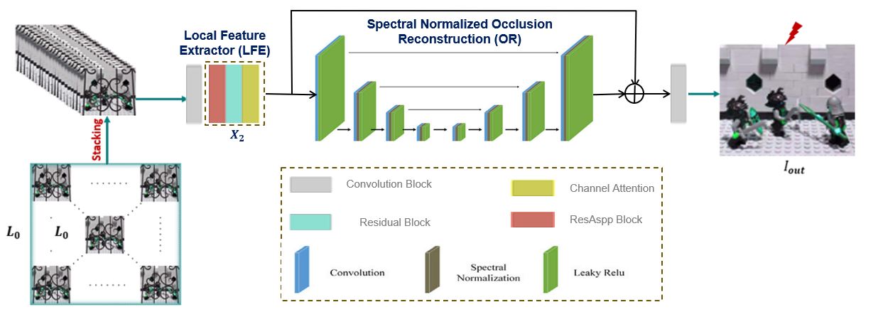 Overview of the Proposed Spectral Normalized U-Net for Occlusion Removal in LF Images