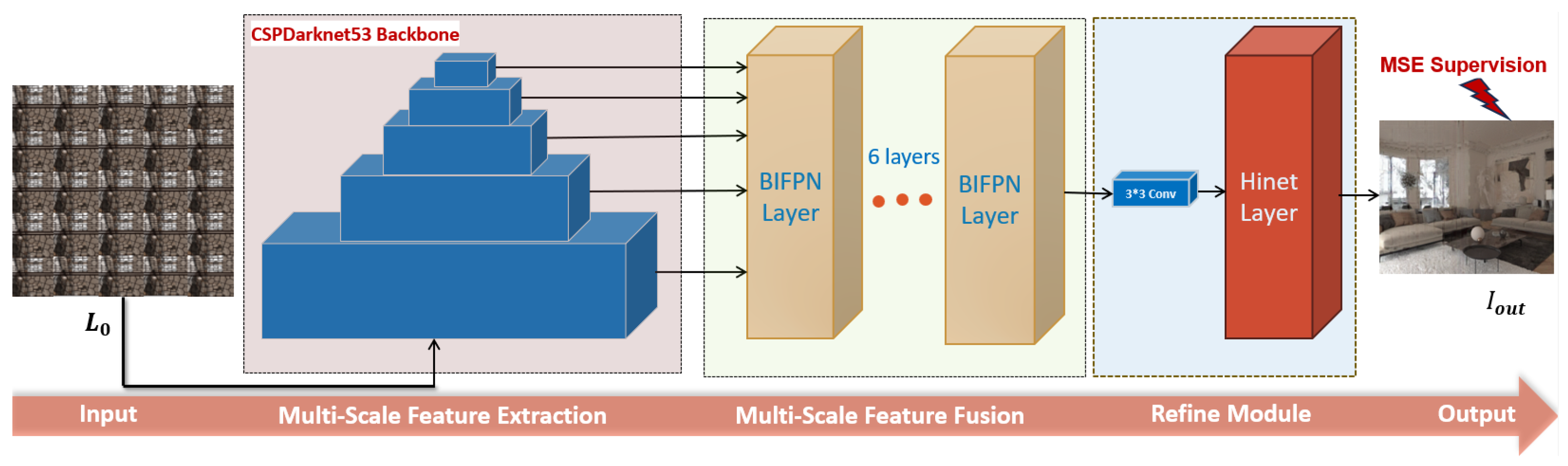 Occlusion Removal in Light-Field Images Using CSPDarknet53 and Bidirectional Feature Pyramid Network: A Multi-Scale Fusion-Based Approach