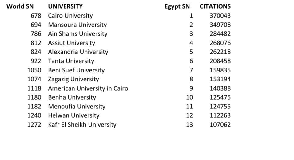 تصنيف ويبمتريكس يعلن نجاح جامعة أسيوط فى تحقيق 35 ألف استشهاد زيادة لأبحاثها العلمية لتحتل المركز الرابع على مستوى الجامعات المصرية