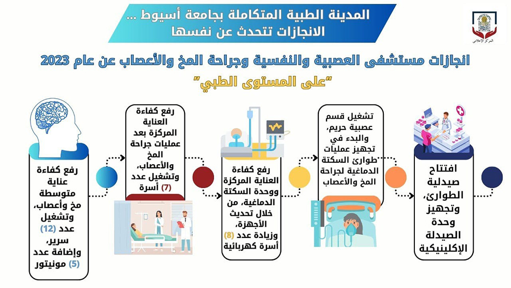 بالانفوجرافيك .. المدينة الطبية المتكاملة بجامعة أسيوط تكشف عن انجازاتها