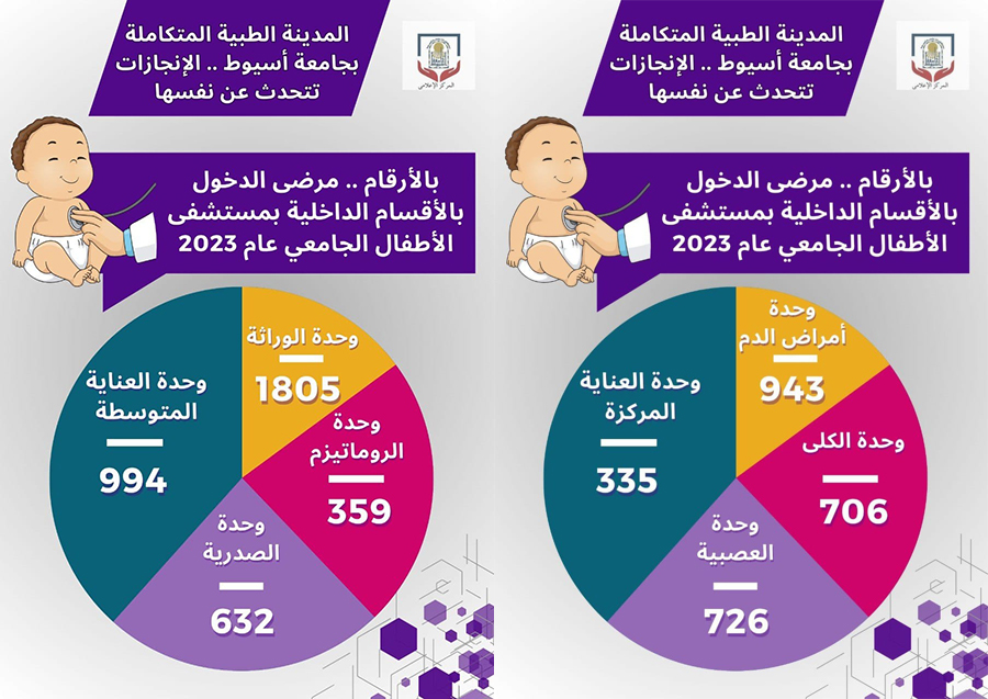 بالانفوجرافيك .. المدينة الطبية المتكاملة بجامعة أسيوط تكشف عن انجازاتها
