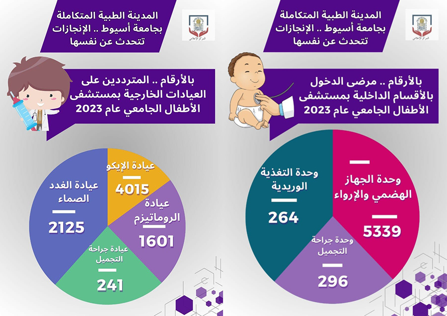 بالانفوجرافيك .. المدينة الطبية المتكاملة بجامعة أسيوط تكشف عن انجازاتها