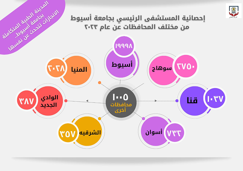 بالانفوجرافيك .. المدينة الطبية المتكاملة بجامعة أسيوط تكشف عن انجازاتها