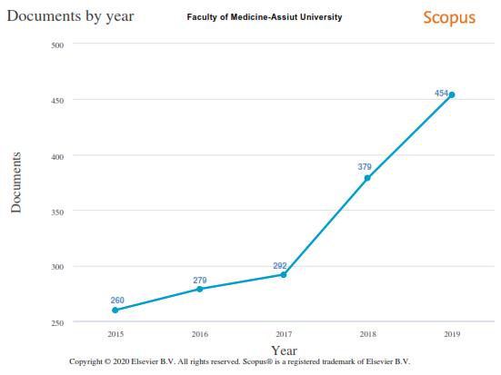 Scopus 5 Years Trend