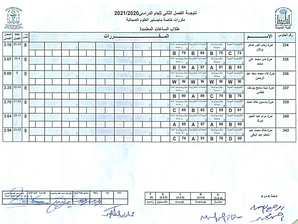 نتيجة امتحان المقررات الدراسية الخاصة لدرجة الماجستير فى العلوم الصيدلية (لائحه الساعات المعتمدة) فى الفصل الدراسى الثانى للعام الجامعى 2020-2021م